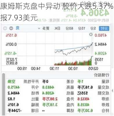 康姆斯克盘中异动 股价大跌5.37%报7.93美元