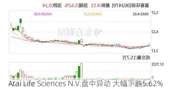 Atai Life Sciences N.V.盘中异动 大幅下跌5.62%