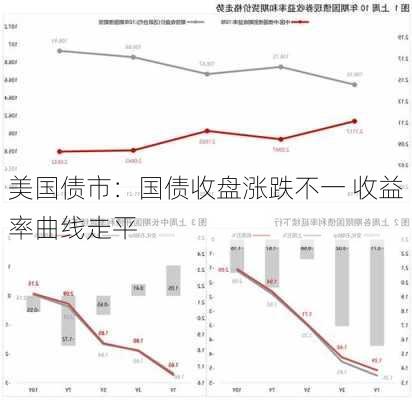 美国债市：国债收盘涨跌不一 收益率曲线走平