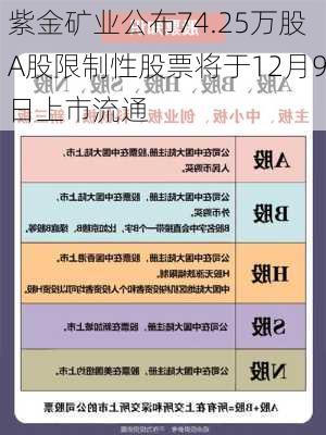 紫金矿业公布74.25万股A股限制性股票将于12月9日上市流通