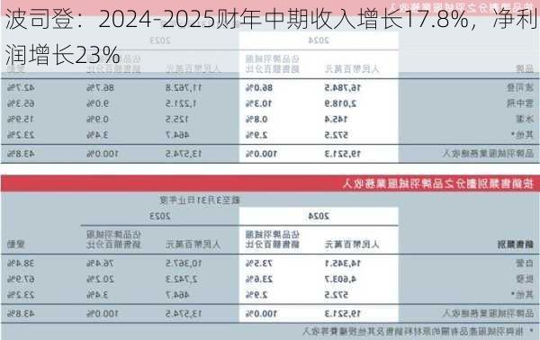 波司登：2024-2025财年中期收入增长17.8%，净利润增长23%