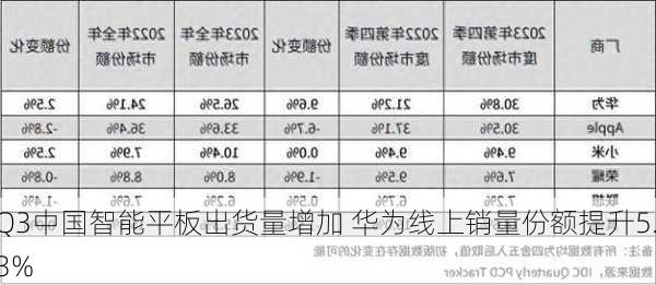 Q3中国智能平板出货量增加 华为线上销量份额提升5.3%