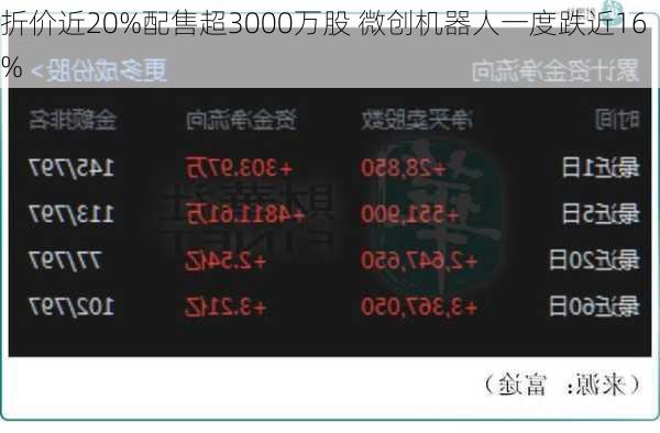 折价近20%配售超3000万股 微创机器人一度跌近16%