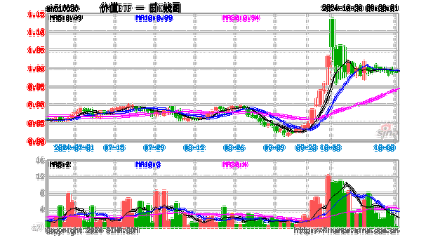 高股息节节攀升，价值ETF（510030）收涨1.55%，标的指数超9成成份股飘红！