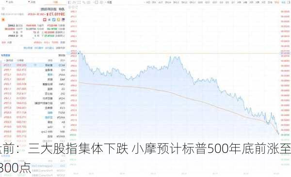 盘前：三大股指集体下跌 小摩预计标普500年底前涨至6300点