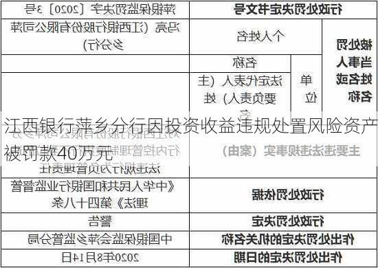 江西银行萍乡分行因投资收益违规处置风险资产被罚款40万元