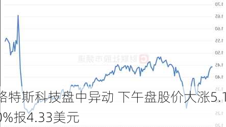 路特斯科技盘中异动 下午盘股价大涨5.10%报4.33美元