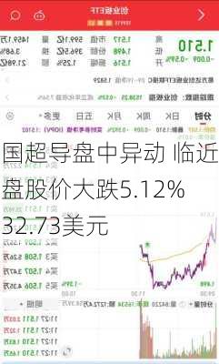 美国超导盘中异动 临近午盘股价大跌5.12%报32.73美元