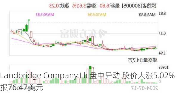 Landbridge Company Llc盘中异动 股价大涨5.02%报76.47美元