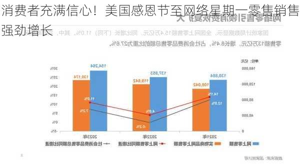 消费者充满信心！美国感恩节至网络星期一零售销售强劲增长