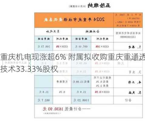 重庆机电现涨超6% 附属拟收购重庆重通透平技术33.33%股权