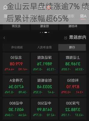 金山云早盘续涨逾7% 绩后累计涨幅超65%