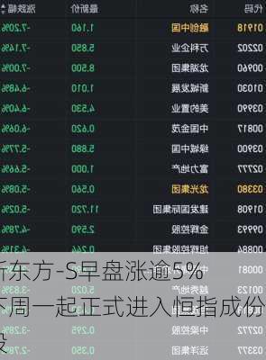 新东方-S早盘涨逾5% 下周一起正式进入恒指成份股