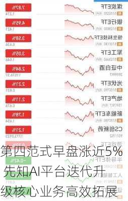 第四范式早盘涨近5% 先知AI平台迭代升级核心业务高效拓展