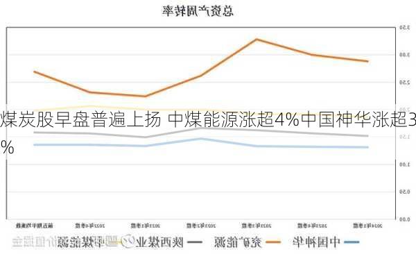 煤炭股早盘普遍上扬 中煤能源涨超4%中国神华涨超3%