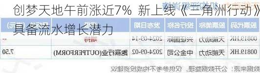 创梦天地午前涨近7%  新上线《三角洲行动》具备流水增长潜力