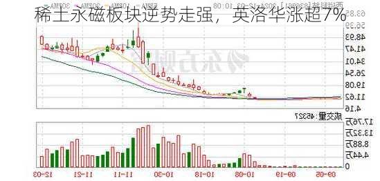 稀土永磁板块逆势走强，英洛华涨超7%