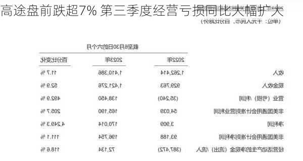 高途盘前跌超7% 第三季度经营亏损同比大幅扩大