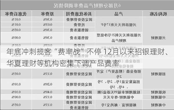 年底冲刺揽客“费率战”不停 12月以来招银理财、华夏理财等机构密集下调产品费率