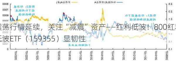 震荡行情延续，关注“减震”资产——红利低波！800红利低波ETF（159355）显韧性