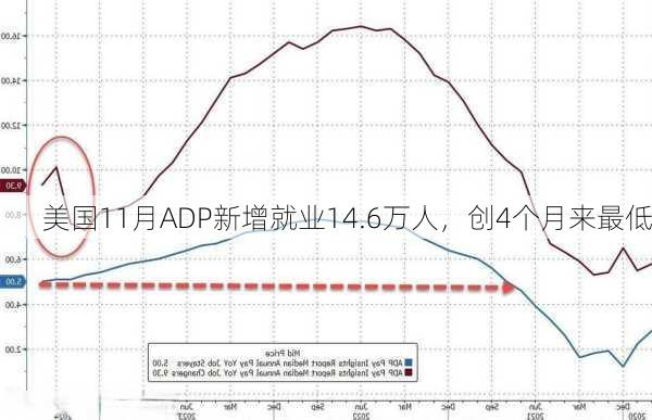 美国11月ADP新增就业14.6万人，创4个月来最低