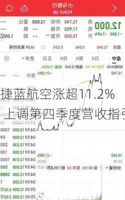 捷蓝航空涨超11.2% 上调第四季度营收指引