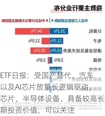 ETF日报：受国产替代、汽车以及AI芯片放量长逻辑驱动，芯片、半导体设备、具备较高长期投资价值，可以关注