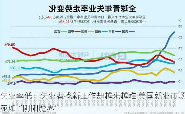 失业率低、失业者找新工作却越来越难 美国就业市场宛如“阴阳魔界”