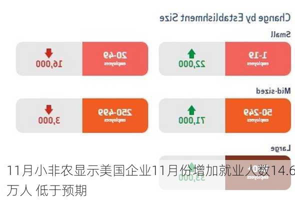 11月小非农显示美国企业11月份增加就业人数14.6万人 低于预期