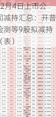 12月4日上市公司减持汇总：开普检测等9股拟减持（表）