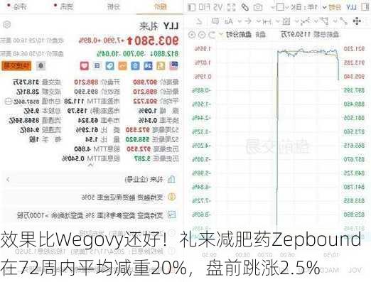 效果比Wegovy还好！礼来减肥药Zepbound在72周内平均减重20%，盘前跳涨2.5%