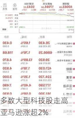 多数大型科技股走高 亚马逊涨超2%