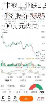 卡寇工业跌2.31% 股价跌破500美元大关