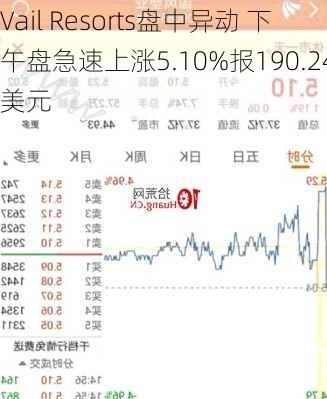 Vail Resorts盘中异动 下午盘急速上涨5.10%报190.24美元