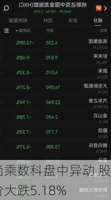 尚乘数科盘中异动 股价大跌5.18%