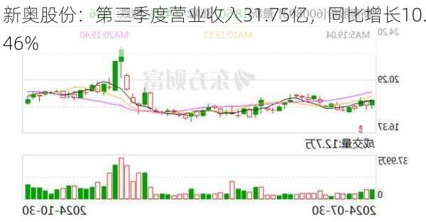 新奥股份：第三季度营业收入31.75亿，同比增长10.46%