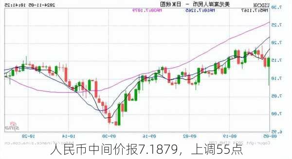 人民币中间价报7.1879，上调55点