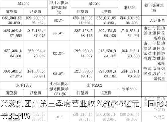 兴发集团：第三季度营业收入86.46亿元，同比增长3.54%