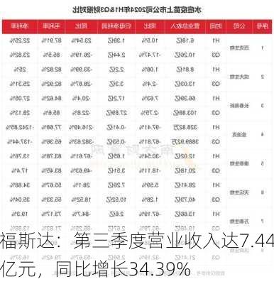 福斯达：第三季度营业收入达7.44亿元，同比增长34.39%