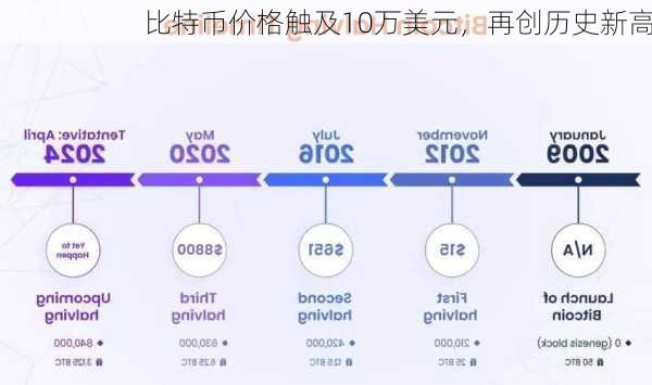 比特币价格触及10万美元，再创历史新高