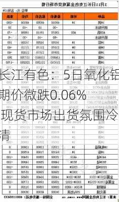 长江有色：5日氧化铝期价微跌0.06%  现货市场出货氛围冷清