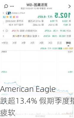 American Eagle跌超13.4% 假期季度指引疲软