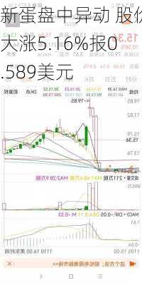 新蛋盘中异动 股价大涨5.16%报0.589美元