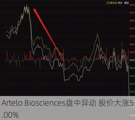 Artelo Biosciences盘中异动 股价大涨5.00%