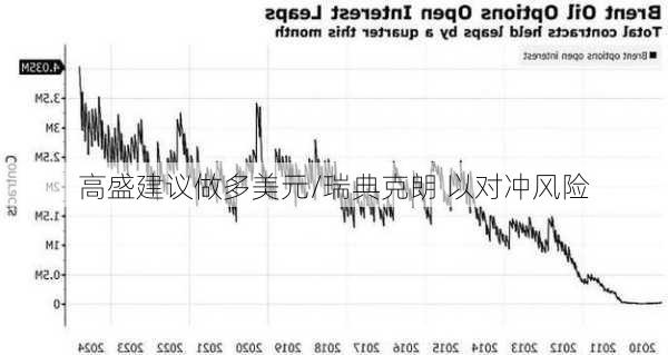 高盛建议做多美元/瑞典克朗 以对冲风险