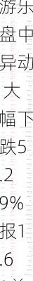 金生游乐盘中异动 大幅下跌5.29%报1.61美元