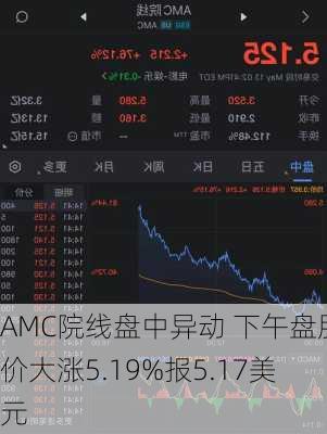 AMC院线盘中异动 下午盘股价大涨5.19%报5.17美元