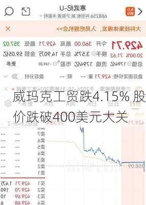 威玛克工贸跌4.15% 股价跌破400美元大关