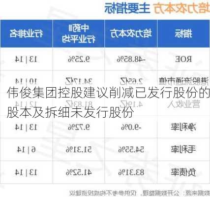 伟俊集团控股建议削减已发行股份的股本及拆细未发行股份