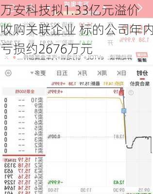 万安科技拟1.33亿元溢价收购关联企业 标的公司年内亏损约2676万元